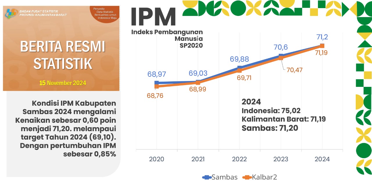 BERKAT KOLABORASI DENGAN SELURUH STAKEHOLDER, IPM KAB SAMBAS TERUS MENINGKAT DI URUTAN PERTAMA DARI 12 KABUPATEN DI KALBAR